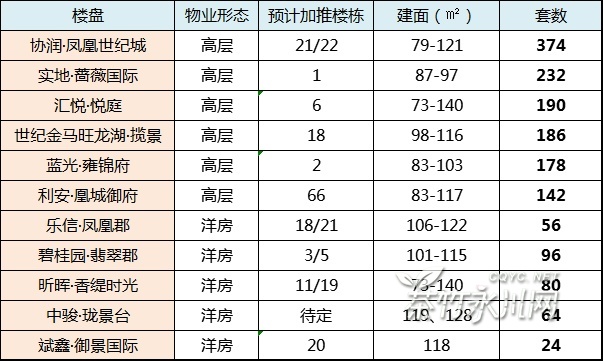 【永川楼市】10月成交1543套,11月预计新推1622套