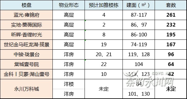 【永川楼市】12月楼盘成交及1月推盘量出炉