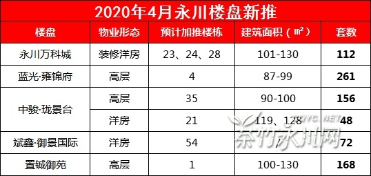 【永川楼市】2020年3月楼盘成交及4月推盘量出炉