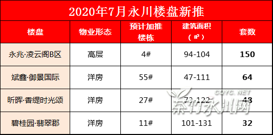 【楼市数据】2020年6月永川楼盘成交及7月推盘量出炉!