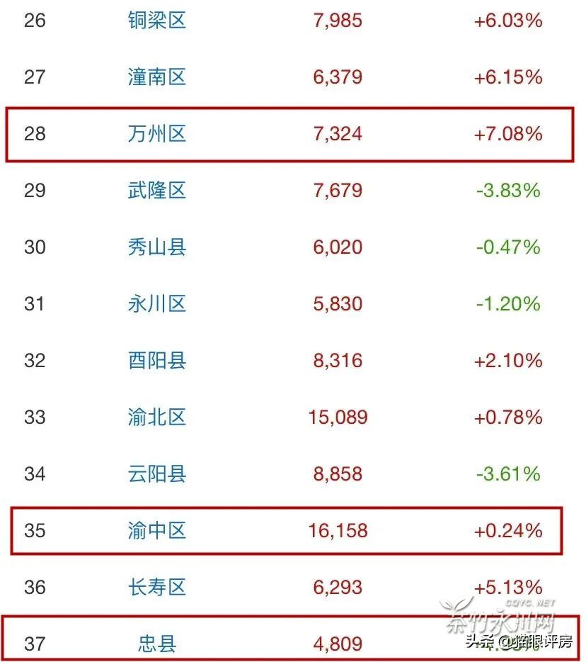 重庆37区县最新房价出炉!永川房价环比下跌12%