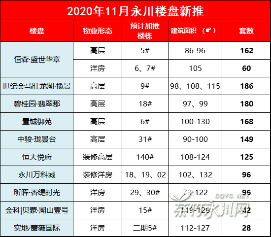 11月永川10盘,预计加推1292套房源