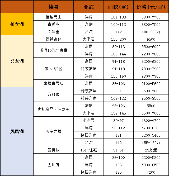 楼市数据