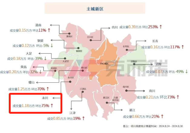 超六成区县成交量上涨，永川这个楼盘卖得好...