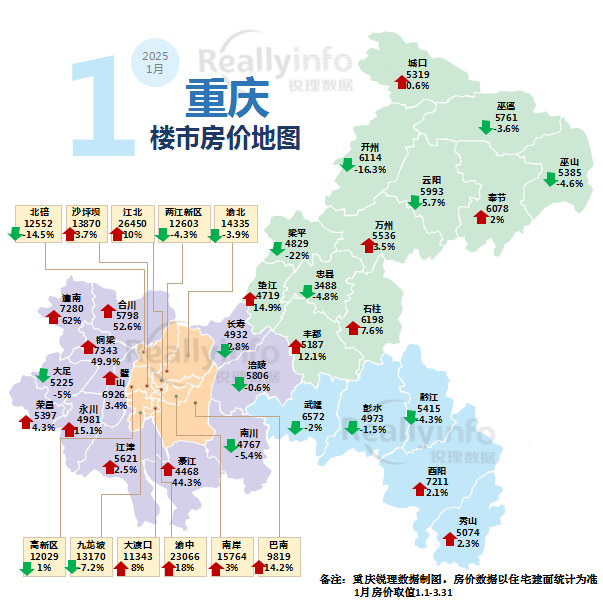 1月大重庆房价地图：多个城区月度涨幅超40%